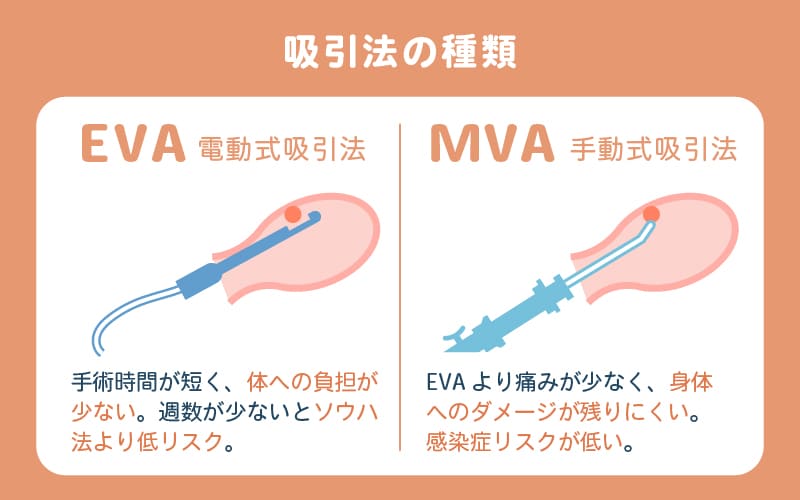 中絶手術吸引法（吸引法EVA・吸引法MVA）