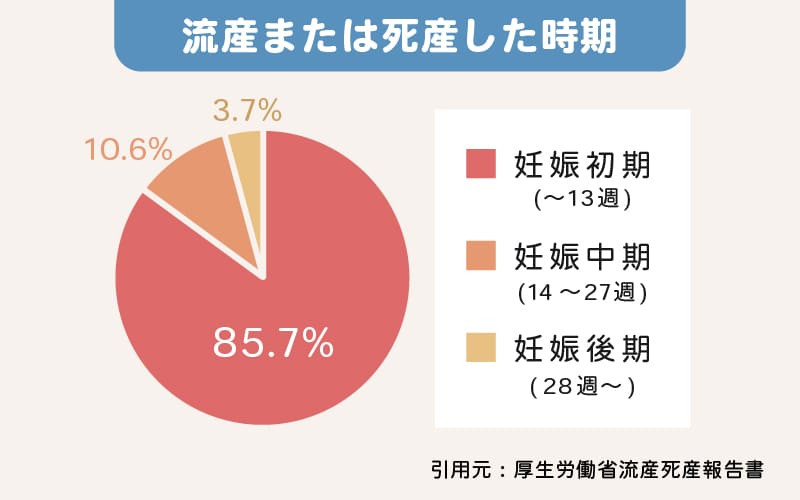 妊娠初期の流産確率について