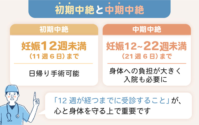 初期中絶は日帰り手術も可能。中絶手術は身体への負担が大きい